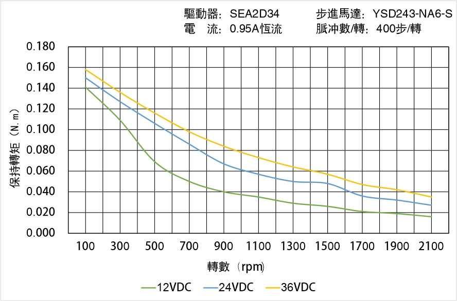 英士達(dá)機(jī)電 YSD243-NA6-S矩頻曲線(xiàn)圖