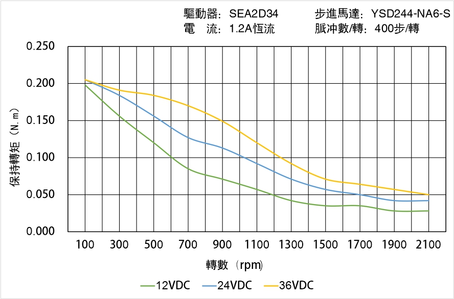英士達(dá)機(jī)電 YSD244-NA6-S矩頻曲線(xiàn)圖
