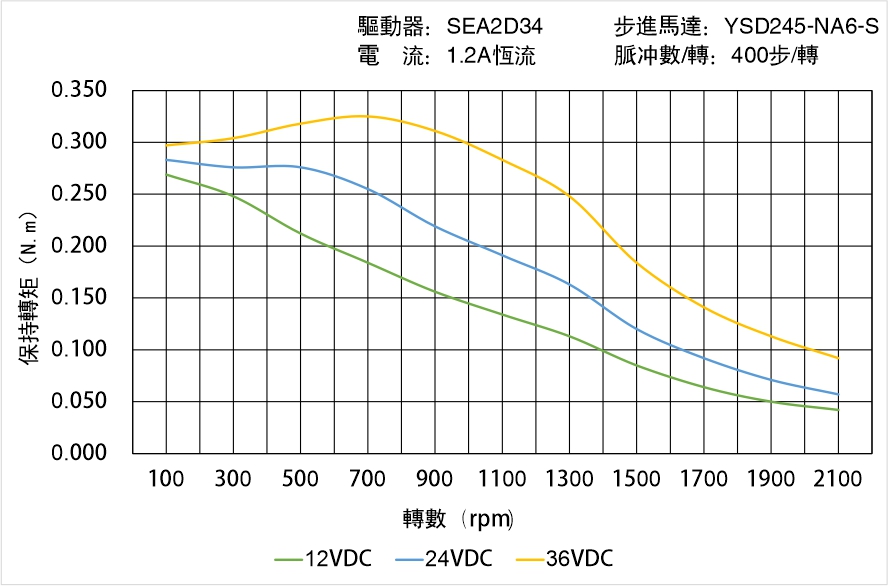 英士達(dá)機(jī)電 YSD245-NA6-S矩頻曲線(xiàn)圖