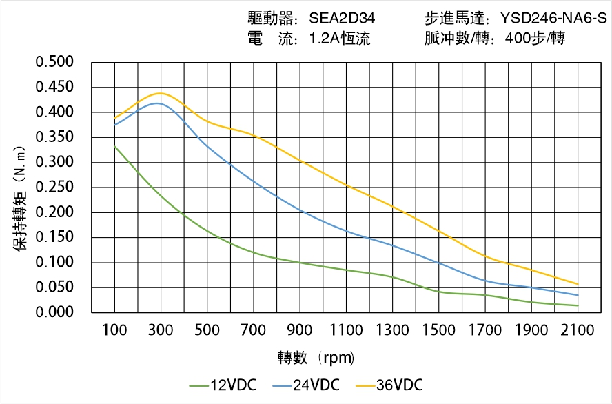 英士達(dá)機(jī)電 YSD246-NA6-S矩頻曲線(xiàn)圖