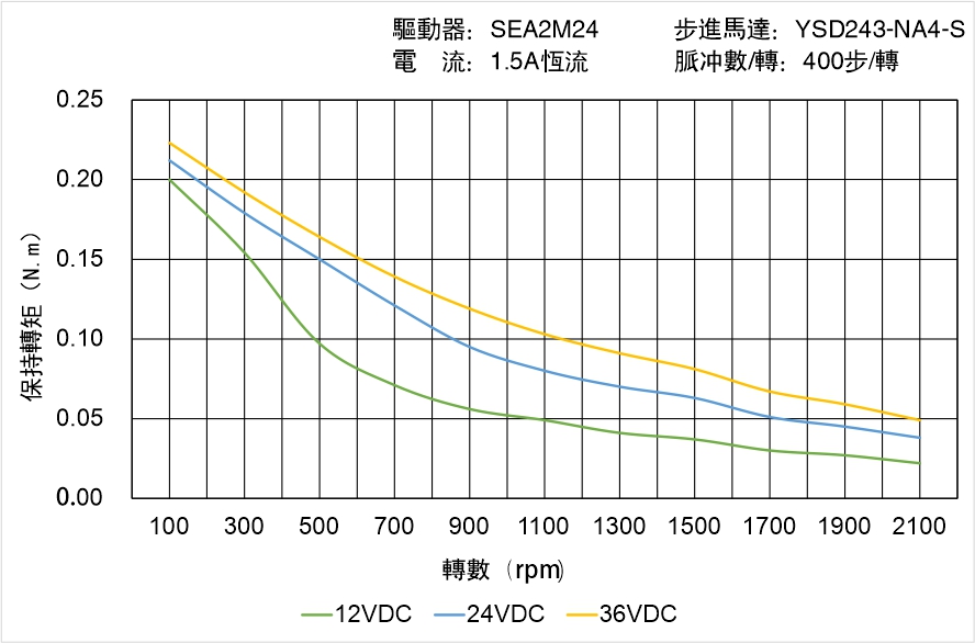 英士達(dá)機(jī)電 YSD243-NA4-S矩頻曲線(xiàn)圖