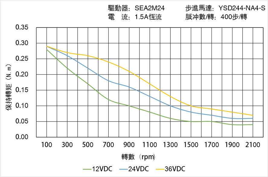 英士達(dá)機(jī)電 YSD244-NA4-S矩頻曲線(xiàn)圖
