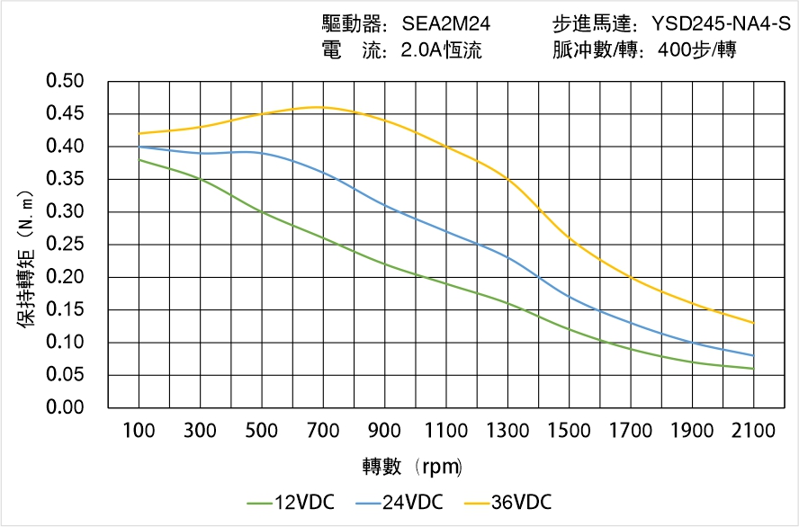英士達(dá)機(jī)電 YSD245-NA4-S矩頻曲線(xiàn)圖