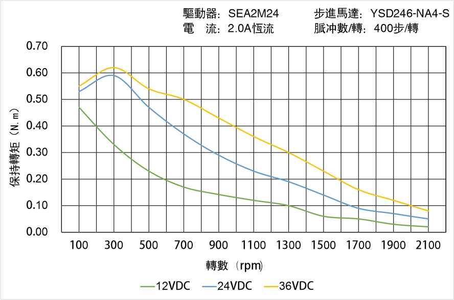 英士達(dá)機(jī)電 YSD246-NA4-S矩頻曲線(xiàn)圖