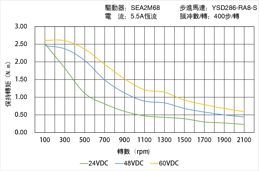 英士達(dá)機(jī)電 YSD286-RA8-S矩頻曲線(xiàn)圖