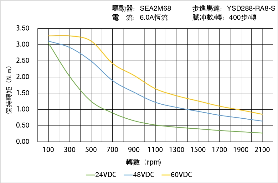英士達(dá)機(jī)電 YSD288-RA8-S矩頻曲線(xiàn)圖