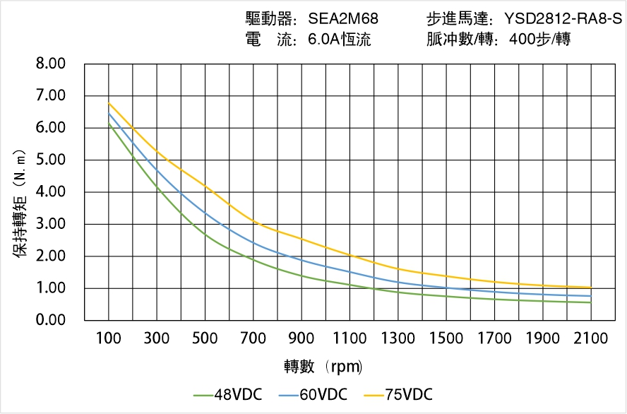 英士達(dá)機(jī)電 YSD2812-RA8-S矩頻曲線(xiàn)圖