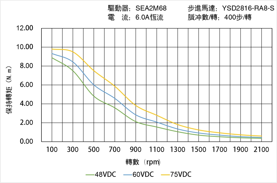 英士達(dá)機(jī)電 YSD2816-RA8-S矩頻曲線(xiàn)圖